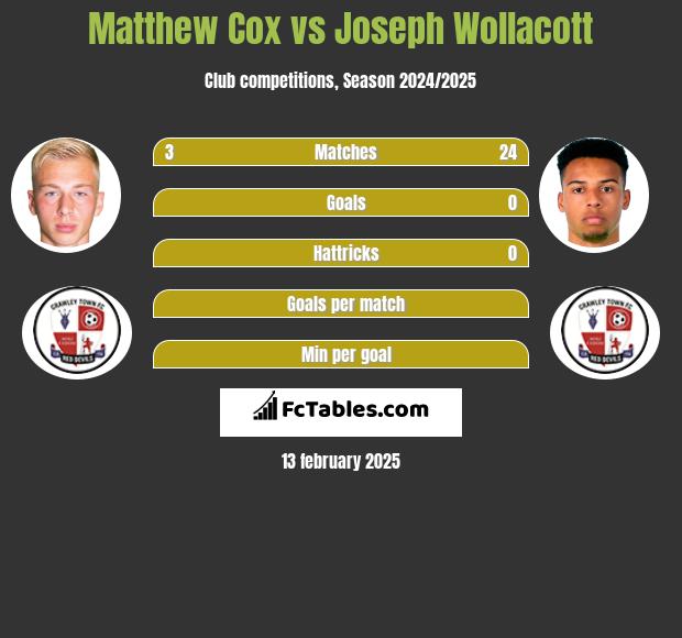 Matthew Cox vs Joseph Wollacott h2h player stats