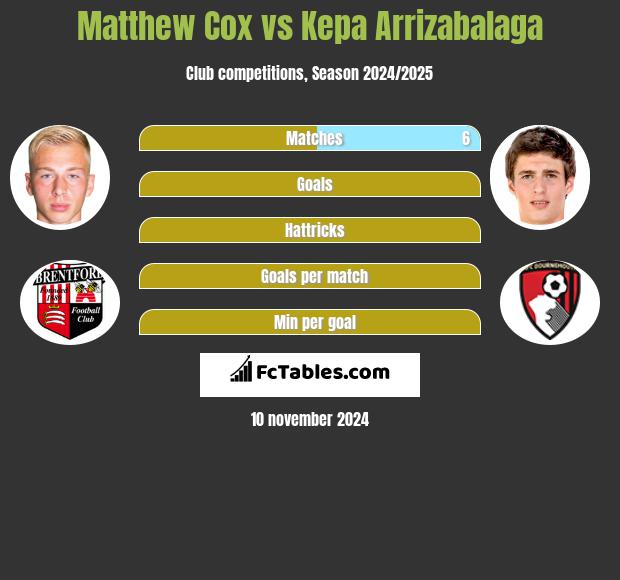 Matthew Cox vs Kepa Arrizabalaga h2h player stats