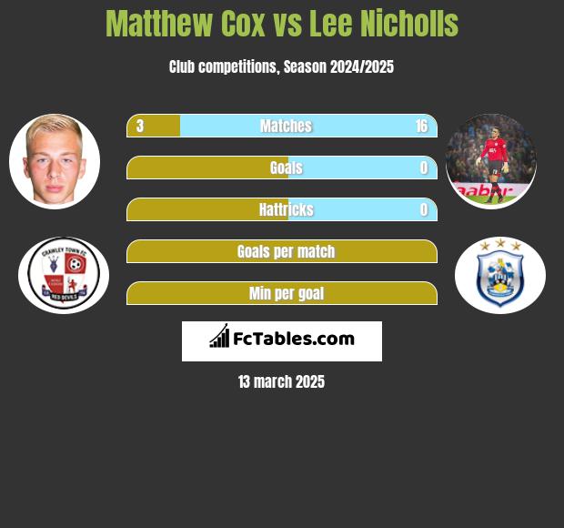 Matthew Cox vs Lee Nicholls h2h player stats