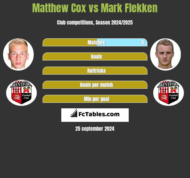 Matthew Cox vs Mark Flekken h2h player stats