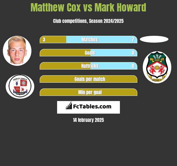 Matthew Cox vs Mark Howard h2h player stats