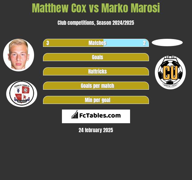 Matthew Cox vs Marko Marosi h2h player stats