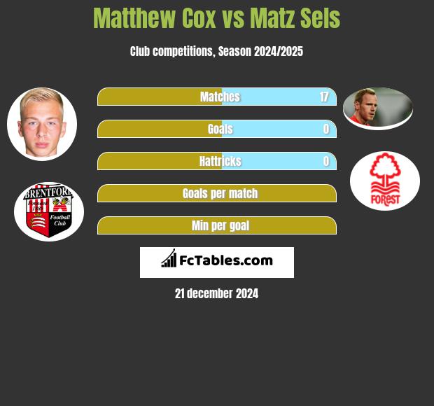 Matthew Cox vs Matz Sels h2h player stats