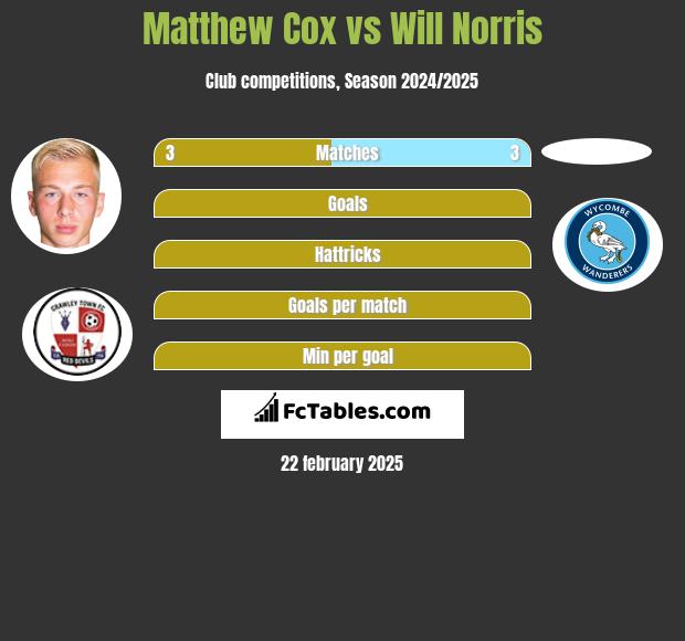 Matthew Cox vs Will Norris h2h player stats