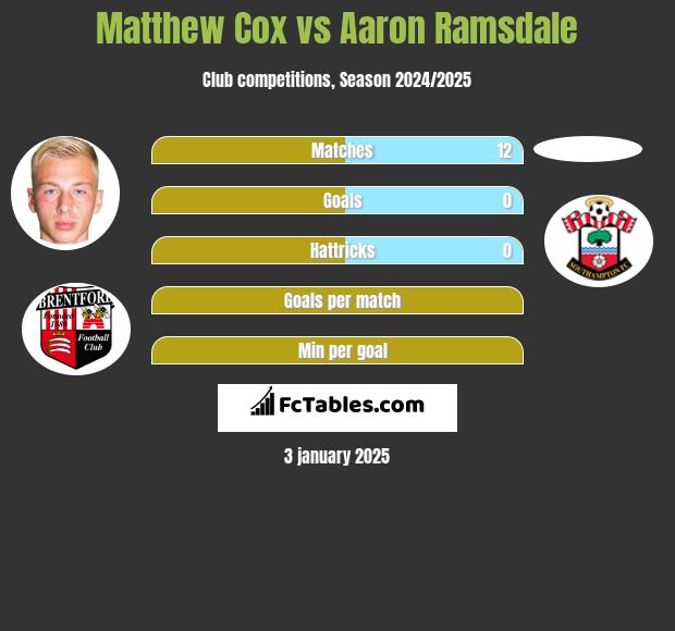 Matthew Cox vs Aaron Ramsdale h2h player stats