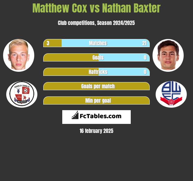 Matthew Cox vs Nathan Baxter h2h player stats