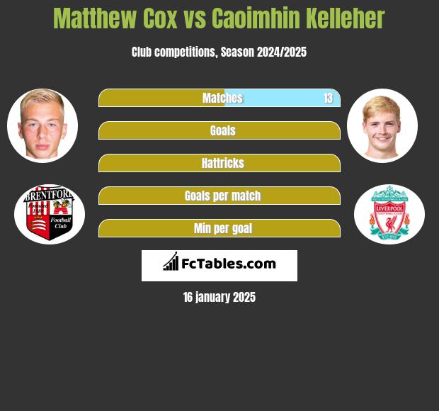 Matthew Cox vs Caoimhin Kelleher h2h player stats