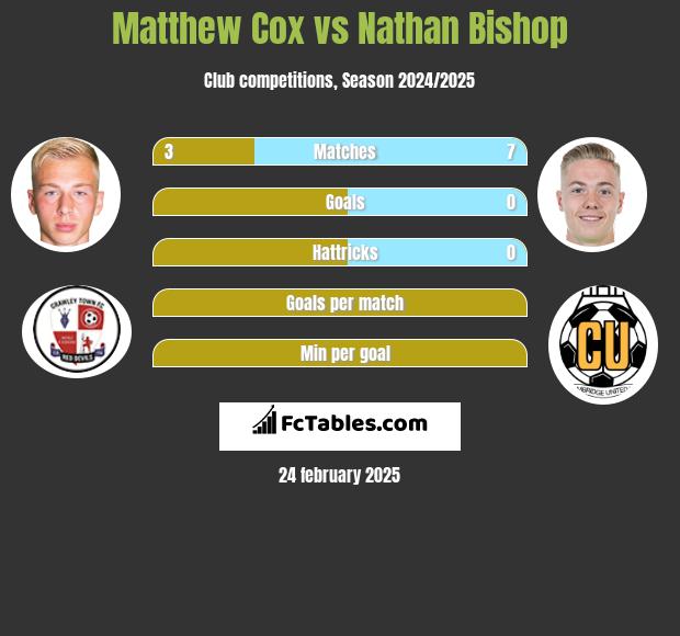 Matthew Cox vs Nathan Bishop h2h player stats