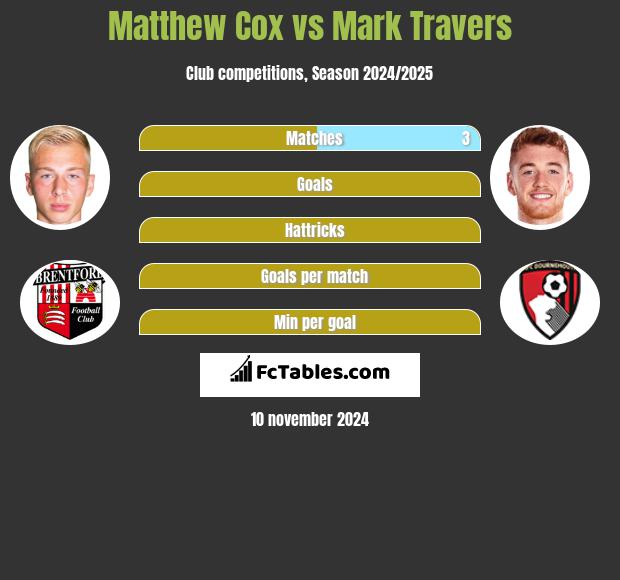 Matthew Cox vs Mark Travers h2h player stats