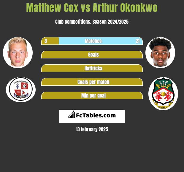 Matthew Cox vs Arthur Okonkwo h2h player stats