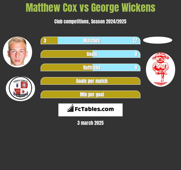 Matthew Cox vs George Wickens h2h player stats