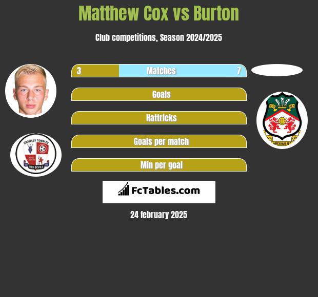 Matthew Cox vs Burton h2h player stats