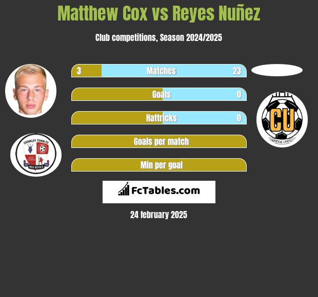 Matthew Cox vs Reyes Nuñez h2h player stats