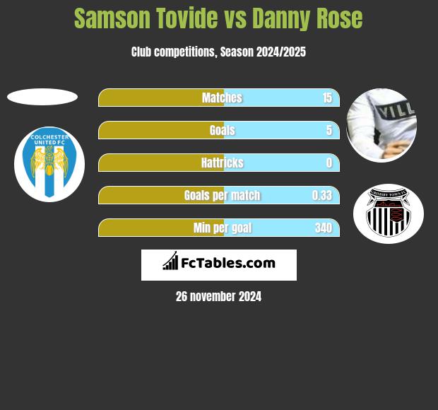 Samson Tovide vs Danny Rose h2h player stats