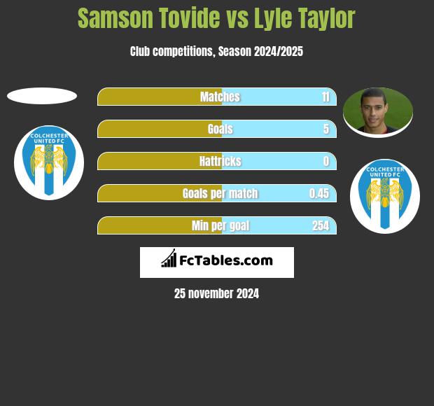 Samson Tovide vs Lyle Taylor h2h player stats