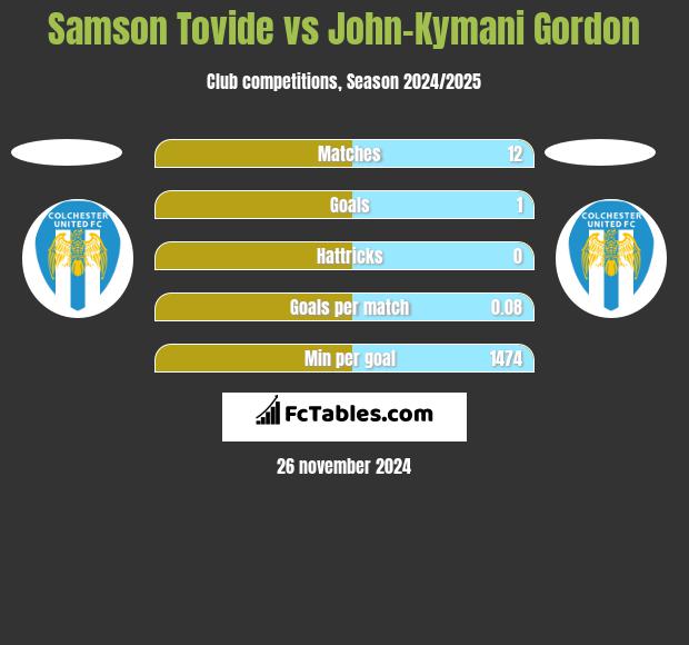 Samson Tovide vs John-Kymani Gordon h2h player stats