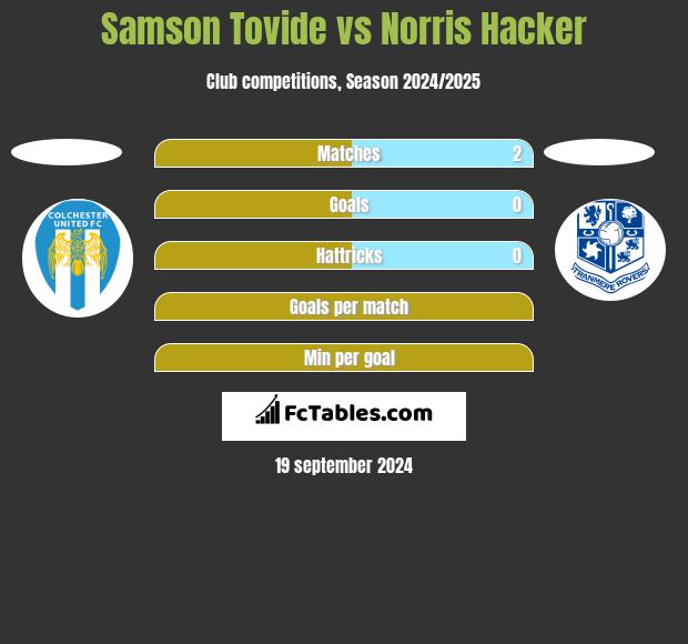 Samson Tovide vs Norris Hacker h2h player stats