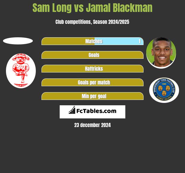 Sam Long vs Jamal Blackman h2h player stats