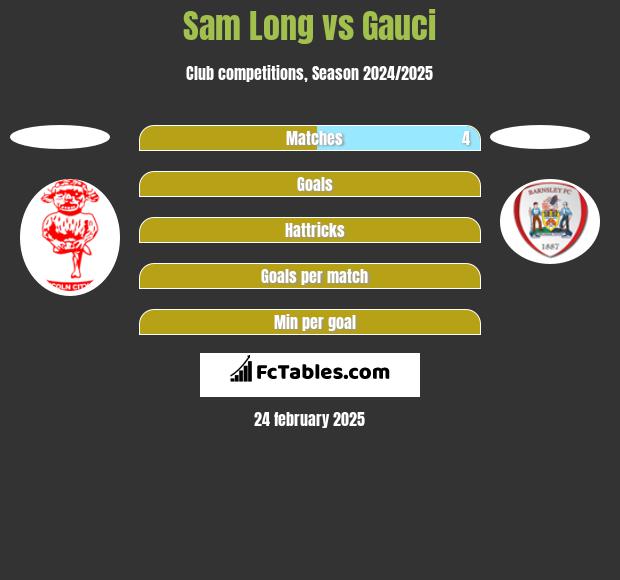 Sam Long vs Gauci h2h player stats