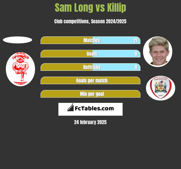 Sam Long vs Killip h2h player stats