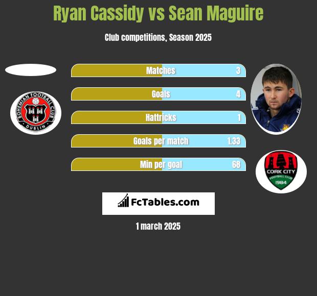 Ryan Cassidy vs Sean Maguire h2h player stats