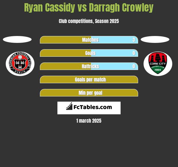 Ryan Cassidy vs Darragh Crowley h2h player stats