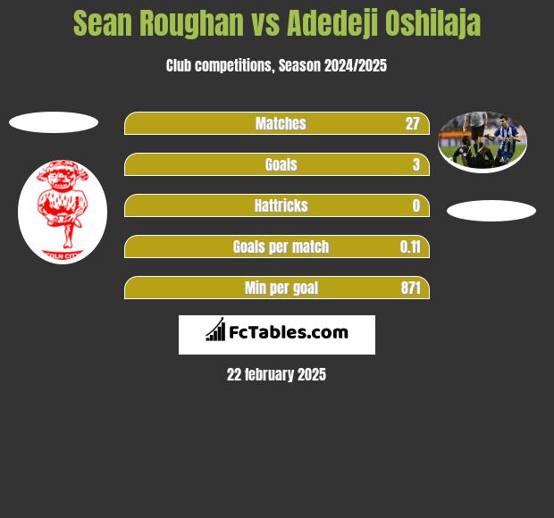 Sean Roughan vs Adedeji Oshilaja h2h player stats