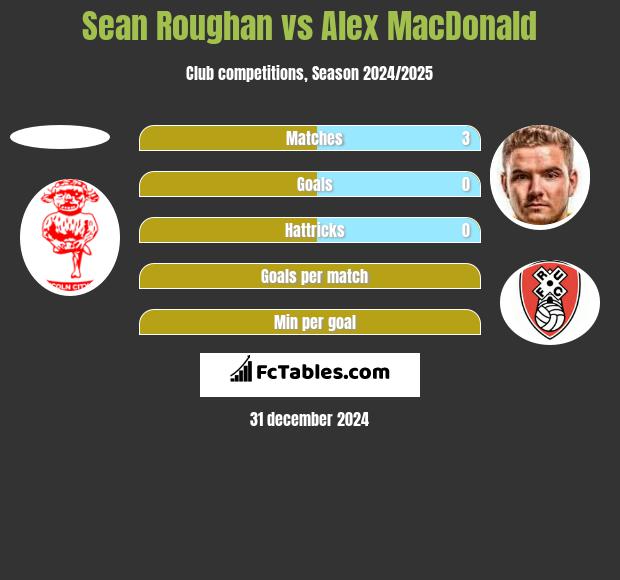 Sean Roughan vs Alex MacDonald h2h player stats