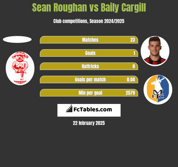 Sean Roughan vs Baily Cargill h2h player stats