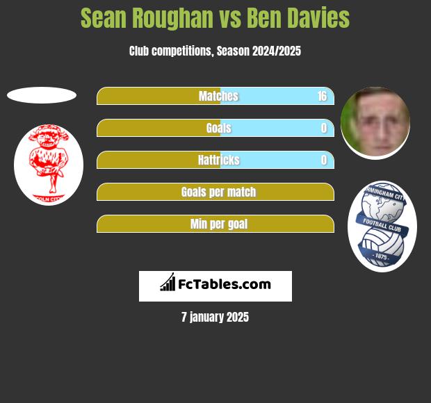 Sean Roughan vs Ben Davies h2h player stats