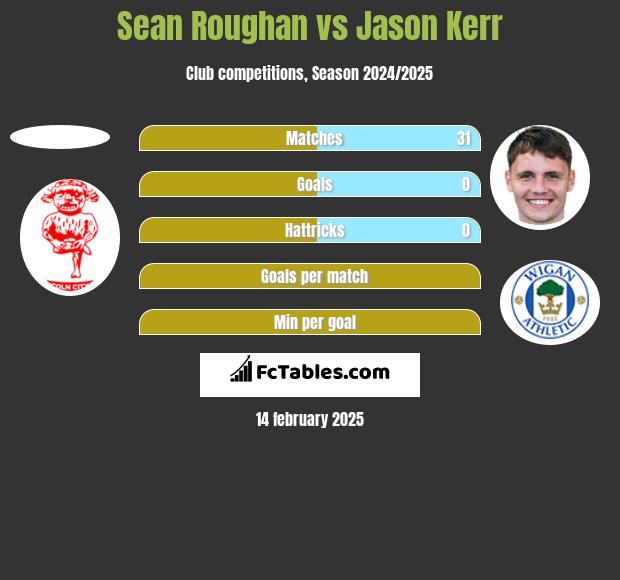 Sean Roughan vs Jason Kerr h2h player stats