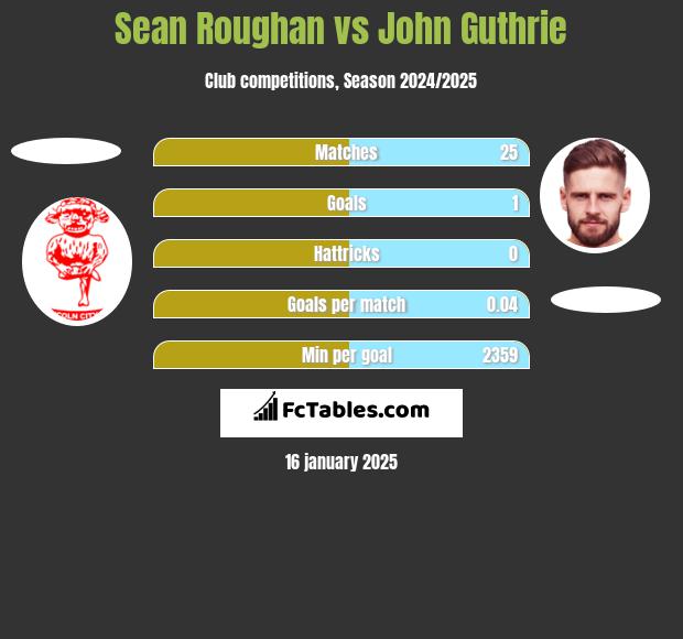 Sean Roughan vs John Guthrie h2h player stats