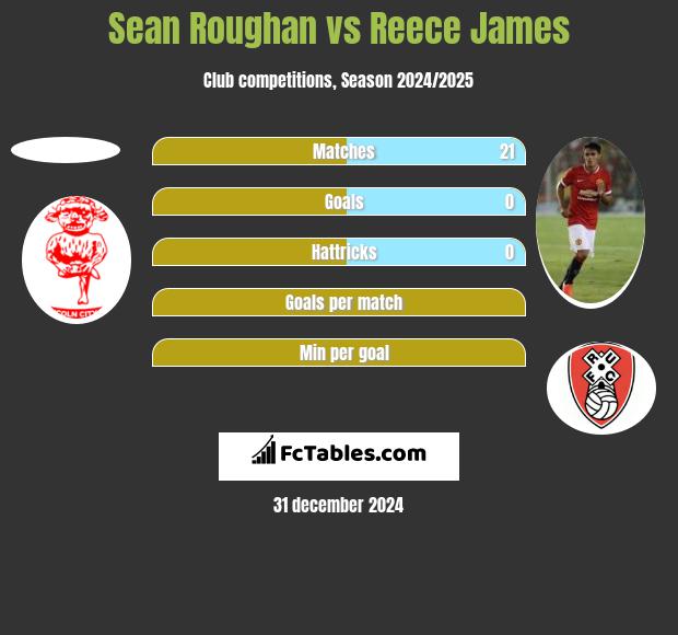 Sean Roughan vs Reece James h2h player stats