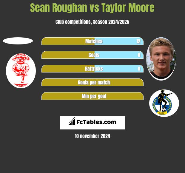 Sean Roughan vs Taylor Moore h2h player stats