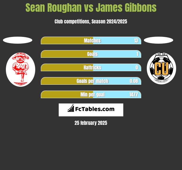 Sean Roughan vs James Gibbons h2h player stats