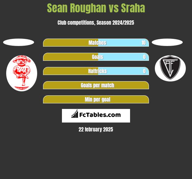 Sean Roughan vs Sraha h2h player stats