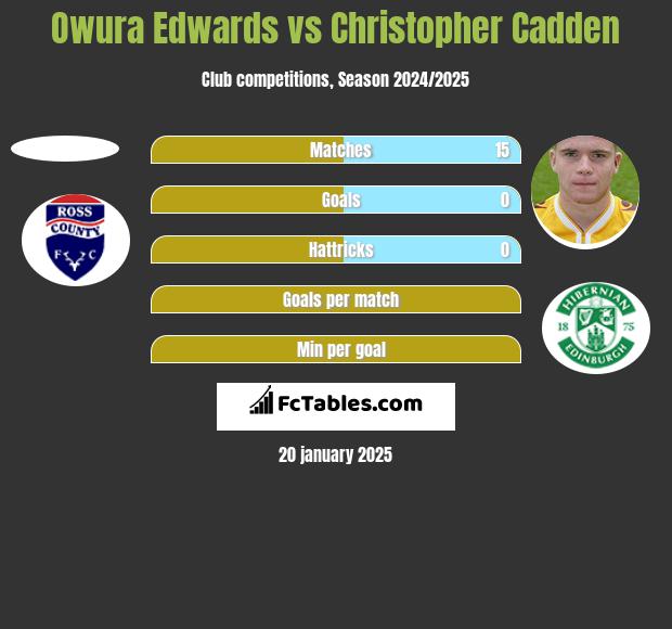 Owura Edwards vs Christopher Cadden h2h player stats