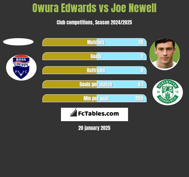 Owura Edwards vs Joe Newell h2h player stats