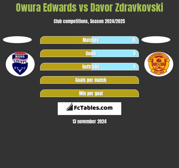 Owura Edwards vs Davor Zdravkovski h2h player stats