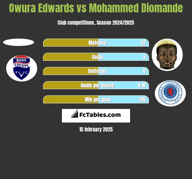 Owura Edwards vs Mohammed Diomande h2h player stats