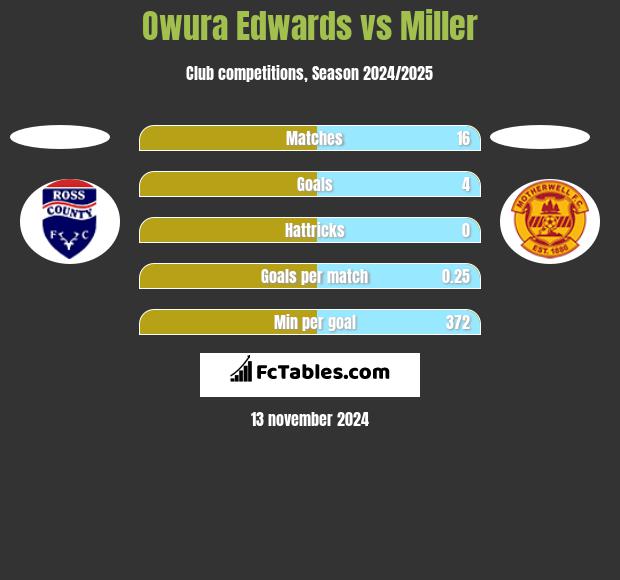 Owura Edwards vs Miller h2h player stats