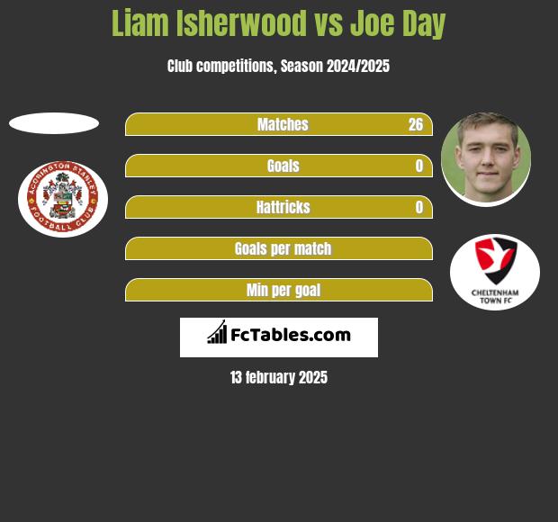 Liam Isherwood vs Joe Day h2h player stats