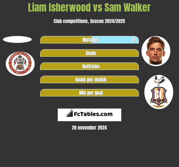 Liam Isherwood vs Sam Walker h2h player stats