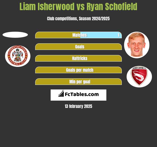 Liam Isherwood vs Ryan Schofield h2h player stats