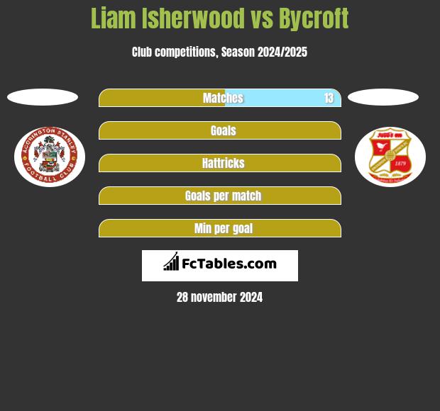 Liam Isherwood vs Bycroft h2h player stats