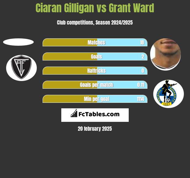 Ciaran Gilligan vs Grant Ward h2h player stats