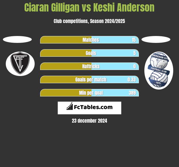 Ciaran Gilligan vs Keshi Anderson h2h player stats