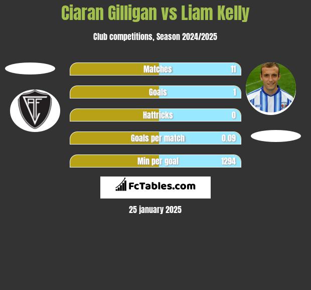 Ciaran Gilligan vs Liam Kelly h2h player stats