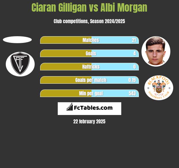 Ciaran Gilligan vs Albi Morgan h2h player stats