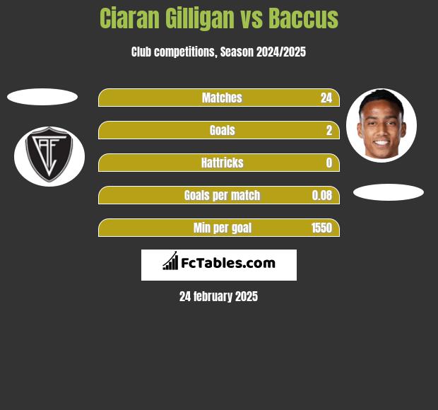 Ciaran Gilligan vs Baccus h2h player stats